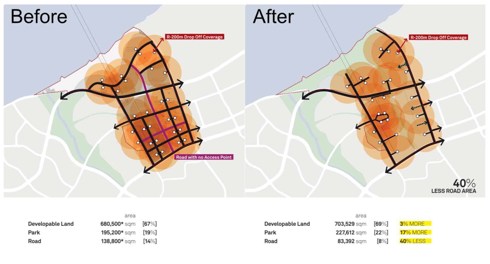 Before and after diagrams: road area reduced by 40%, park area increased by 17%
